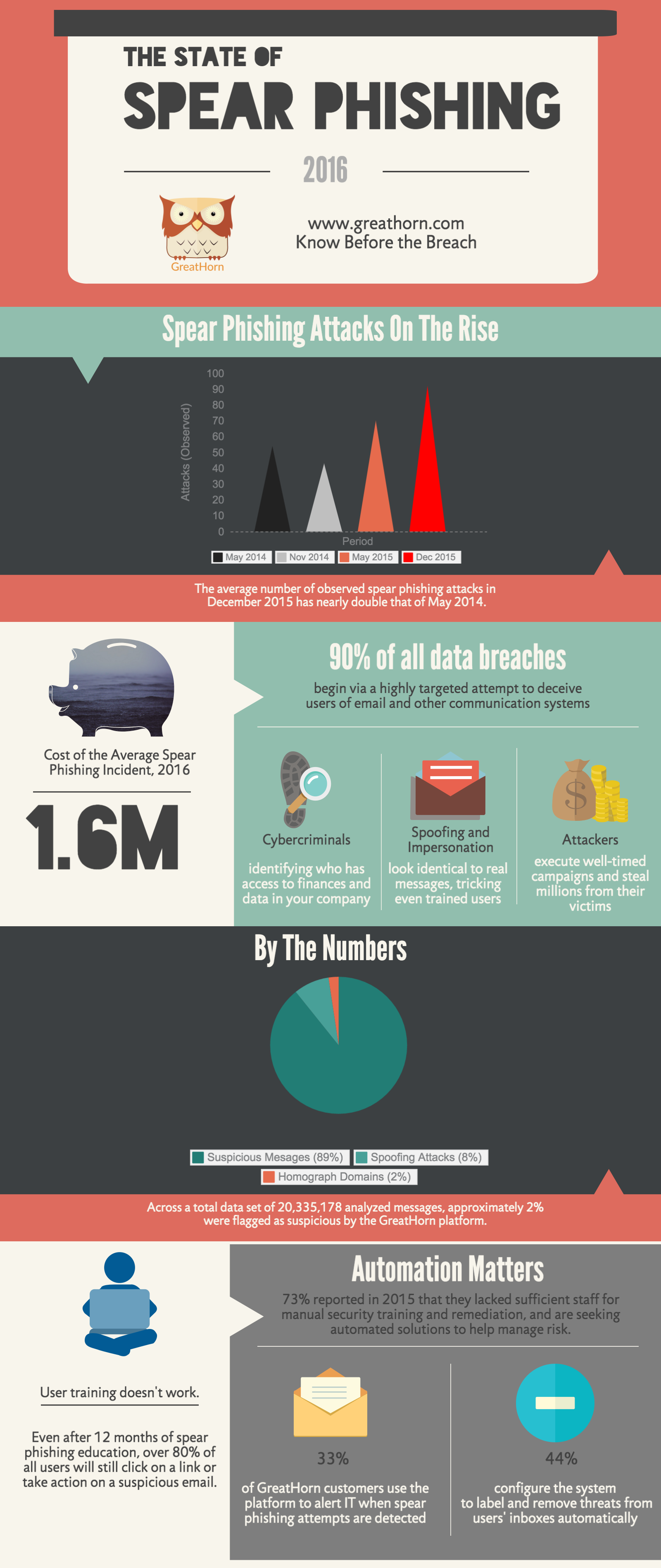 Infographic: 2015 State of Spear Phishing - GreatHorn