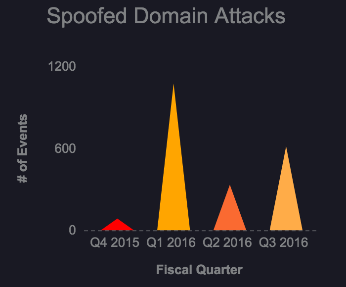 Spoofing_by_Quarter.png